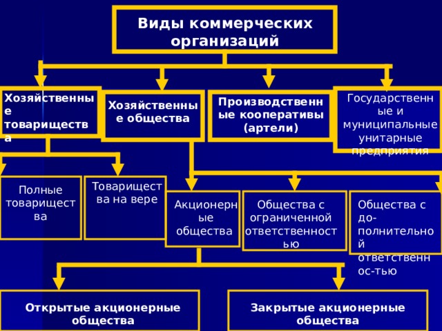 Виды коммерческих организаций Государственные и муниципальные унитарные предприятия Хозяйственные товарищества Производственные кооперативы (артели) Хозяйственные общества Товарищества на вере Полные товарищества Общества с до-полнительной ответственнос-тью Общества с ограниченной ответственностью Акционерные общества Открытые акционерные общества Закрытые акционерные общества 