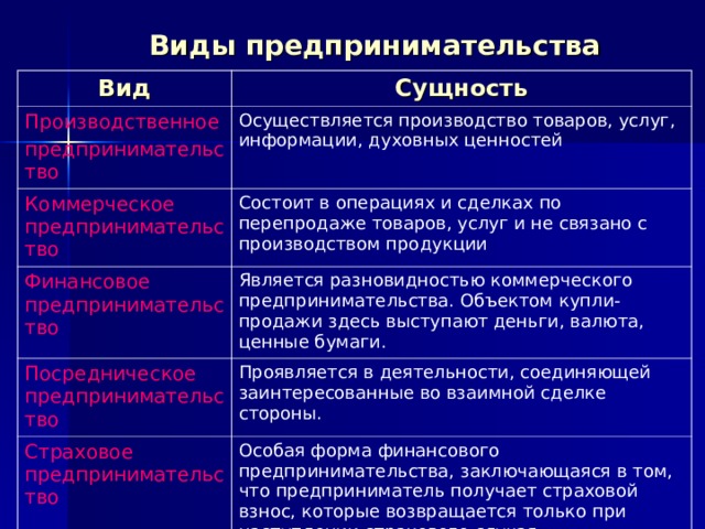 Виды предпринимательства Вид Сущность Производственное предпринимательство Осуществляется производство товаров, услуг, информации, духовных ценностей Коммерческое предпринимательство Состоит в операциях и сделках по перепродаже товаров, услуг и не связано с производством продукции Финансовое предпринимательство Является разновидностью коммерческого предпринимательства. Объектом купли-продажи здесь выступают деньги, валюта, ценные бумаги. Посредническое предпринимательство Проявляется в деятельности, соединяющей заинтересованные во взаимной сделке стороны. Страховое предпринимательство Особая форма финансового предпринимательства, заключающаяся в том, что предприниматель получает страховой взнос, которые возвращается только при наступлении страхового случая. 