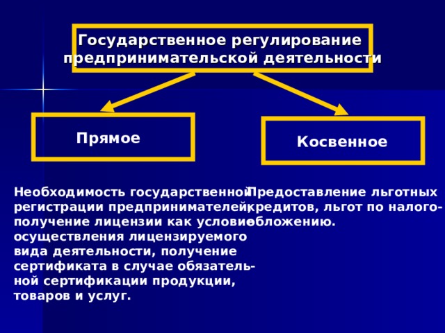 Государственное регулирование предпринимательской деятельности Прямое Косвенное Предоставление льготных кредитов, льгот по налого- обложению. Необходимость государственной регистрации предпринимателей, получение лицензии как условие осуществления лицензируемого вида деятельности, получение сертификата в случае обязатель- ной сертификации продукции, товаров и услуг. 