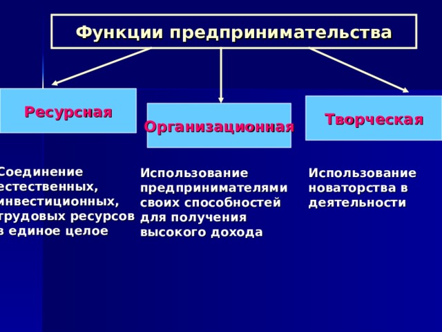 Функции предпринимательства Ресурсная Творческая  Организационная Соединение естественных, инвестиционных, трудовых ресурсов в единое целое Использование предпринимателями своих способностей для получения высокого дохода Использование новаторства в деятельности 