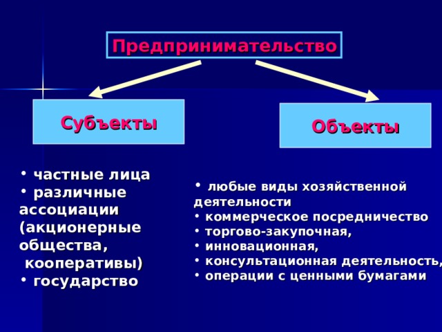 Предпринимательство Субъекты Объекты  частные лица  различные ассоциации (акционерные общества,  кооперативы)  государство  любые виды хозяйственной деятельности  коммерческое посредничество  торгово-закупочная,  инновационная,  консультационная деятельность,  операции с ценными бумагами  