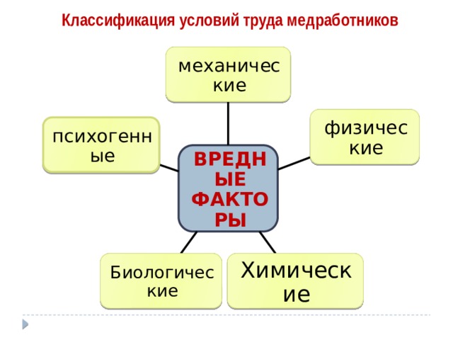 Классификация условий труда медработников механические физические психогенные ВРЕДНЫЕ ФАКТОРЫ Химические Биологические 