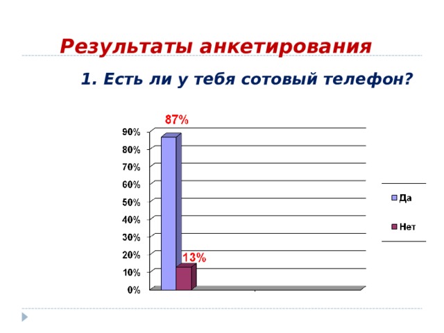 Результаты анкетирования 1. Есть ли у тебя сотовый телефон? 