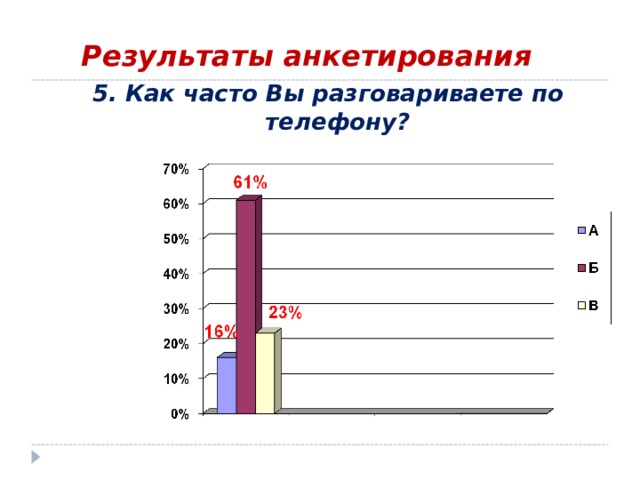 Результаты анкетирования 5. Как часто Вы разговариваете по телефону?  