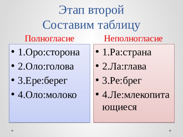 Полногласные и неполногласные сочетания 6 класс