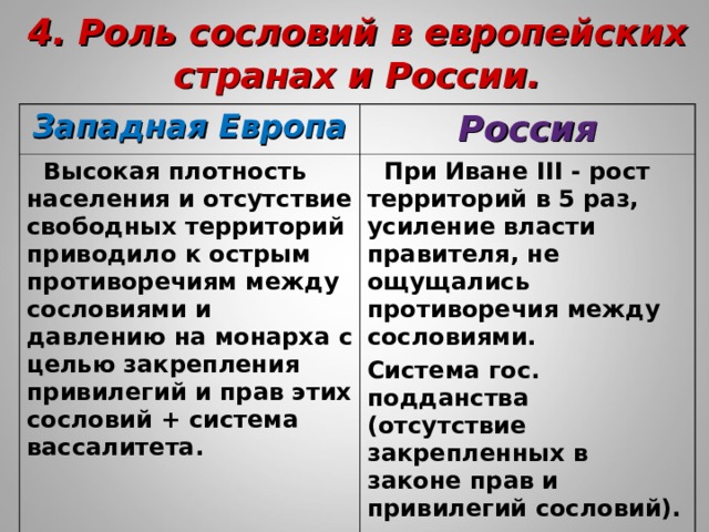 4. Роль сословий в европейских странах и России.   Западная Европа Россия  Высокая плотность населения и отсутствие свободных территорий приводило к острым противоречиям между сословиями и давлению на монарха с целью закрепления привилегий и прав этих сословий + система вассалитета.   При Иване III - рост территорий в 5 раз, усиление власти правителя, не ощущались противоречия между сословиями. Система гос. подданства (отсутствие закрепленных в законе прав и привилегий сословий). 