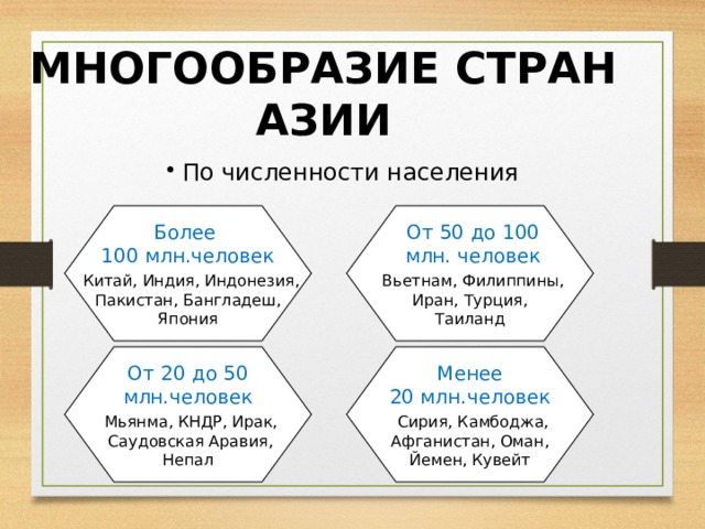 МНОГООБРАЗИЕ СТРАН АЗИИ  По численности населения Более  От 50 до 100 100 млн.человек  млн. человек  Китай, Индия, Индонезия,  Вьетнам, Филиппины, Иран, Турция, Пакистан, Бангладеш, Таиланд Япония От 20 до 50 Менее млн.человек 20 млн.человек  Мьянма, КНДР, Ирак,  Сирия, Камбоджа,  Саудовская Аравия, Афганистан, Оман, Непал Йемен, Кувейт  