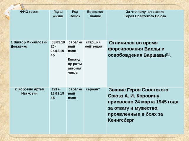 ФИО героя Годы жизни 1.Виктор Михайлович Довженко Род войск   03.03.1920- 04.03.1945 2. Коровин Артем Иванович Воинское звание   стрелковый полк  Командир роты автоматчиков   1917- 18.02.1945 За что получил звание Героя Советского Союза   старший лейтенант   стрелковый полк   Отличился во время форсирования  Вислы  и освобождения  Варшавы [1] .    сержант   Звание Героя Советского Союза А. И. Коровину присвоено 24 мар­та 1945 года за отвагу и мужество, проявленные в боях за Кенигсберг 