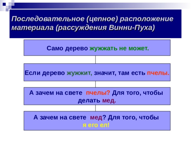  Последовательное (цепное) расположение материала (рассуждения Винни-Пуха)       Само дерево жужжать не может. Если дерево жужжит, значит, там есть пчелы. А зачем на свете пчелы? Для того, чтобы делать мед. А зачем на свете  мед ? Для того, чтобы я его ел!  