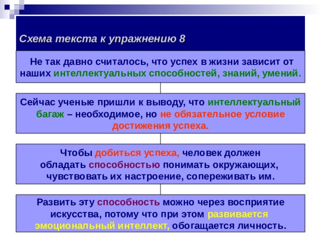  Схема текста к упражнению 8      Не так давно считалось, что успех в жизни зависит от наших интеллектуальных способностей, знаний, умений. Сейчас ученые пришли к выводу, что интеллектуальный багаж – необходимое, но не обязательное условие достижения успеха. Чтобы добиться успеха, человек должен обладать способностью понимать окружающих, чувствовать их настроение, сопереживать им. Развить эту способность можно через восприятие  искусства, потому что при этом развивается эмоциональный интеллект, обогащается личность. 