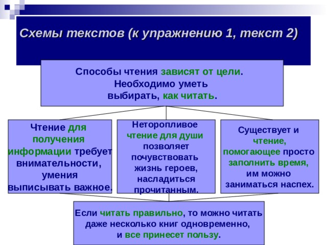  Схемы текстов (к упражнению 1, текст 2)     Способы чтения зависят от цели . Необходимо уметь выбирать, как читать . Существует и Неторопливое Чтение для чтение для души  получения информации требует чтение, помогающее просто заполнить время,  позволяет почувствовать жизнь героев, насладиться прочитанным. им можно заниматься наспех. внимательности, умения выписывать важное. Если читать правильно , то можно читать даже несколько книг одновременно, и все принесет пользу . 