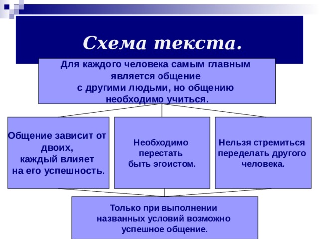 Схема общения определяется последовательностью действий