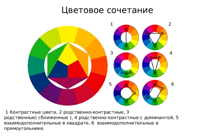 Цветовое сочетание  1  2  3  4 5  6  1 Контрастные цвета, 2 родственно-контрастные, 3 родственные( сближенные ), 4 родственно-контрастные с доминантой, 5 взаимодополнительные в квадрате, 6 взаимодополнительные в прямоугольнике. 