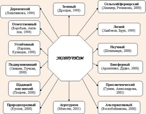 Экологический туризм схемы