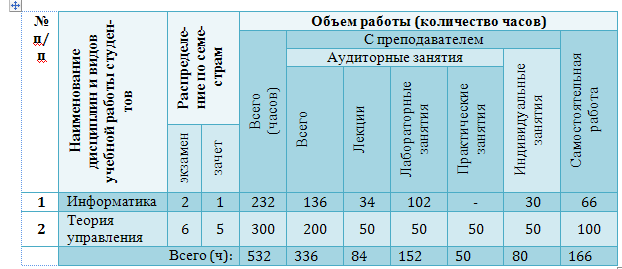 Сложная таблица. Самая сложная таблица. Практическая работа создание сложной таблицы. Рисунки сложные в таблицах. Практическая работа построение сложных таблица.