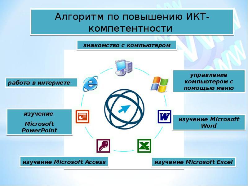 Формирование икт. Алгоритм повышения ИКТ компетентности. Информационная компетентность педагога. Информационно-коммуникационная компетентность педагога. Информационно-коммуникационные компетенции учителя.