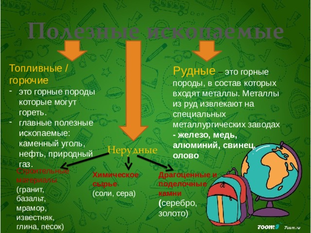 Полезные ископаемые Топливные / горючие это горные породы которые могут гореть. главные полезные ископаемые: каменный уголь, нефть, природный газ. Рудные – это горные породы, в состав которых входят металлы. Металлы из руд извлекают на специальных металлургических заводах - железо, медь, алюминий, свинец, олово Нерудные Строительные материалы (гранит, базальт, мрамор, известняк, глина, песок) Химическое сырье Драгоценные и поделочные камни (соли, сера) ( серебро, золото)   