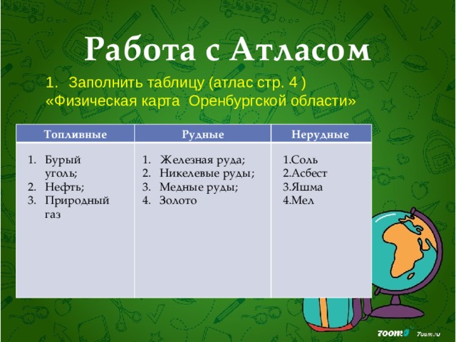 Работа с Атласом Заполнить таблицу (атлас стр. 4 ) «Физическая карта Оренбургской области» Топливные Рудные Нерудные Бурый уголь; Нефть; Природный газ Железная руда; Никелевые руды; Медные руды; Золото 1.Соль 2.Асбест 3.Яшма 4.Мел 