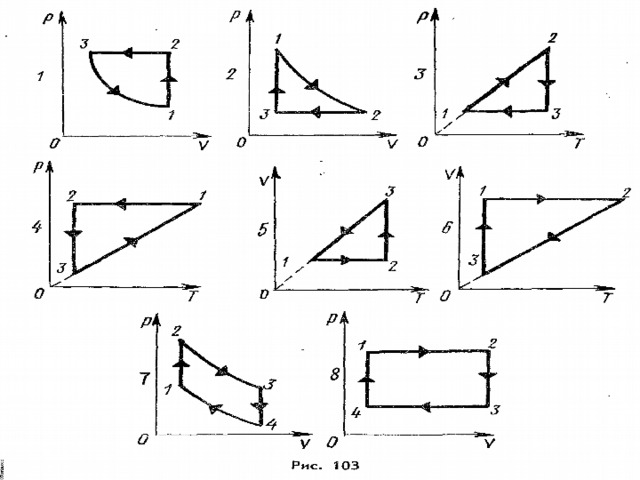 Графики циклических процессов идеального газа