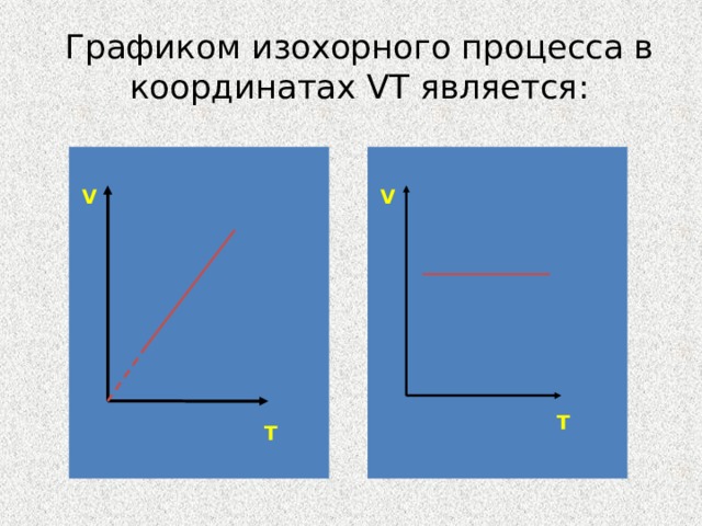 На рисунке показана изобара газа в координатах p v определите работу совершенную газом в процессе