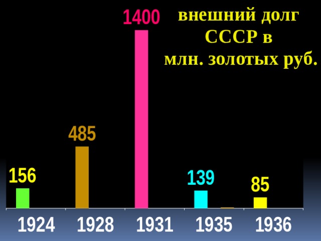 Долги ссср. Внешний долг СССР на момент распада. Внешний долг СССР В 1991. Внешние долги СССР. Внешний долг СССР по годам таблица.