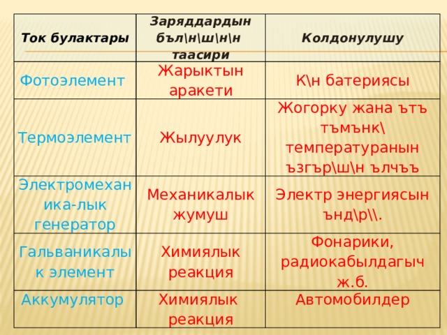 Ток булактары Заряддардын бъл\н\ш\н\н таасири Фотоэлемент Жарыктын аракети Термоэлемент Колдонулушу Электромеханика-лык генератор Жылуулук К\н батериясы Механикалык жумуш Гальваникалык элемент Жогорку жана ътъ тъмънк\ температуранын ъзгър\ш\н ълчъъ Электр энергиясын ънд\р\\. Химиялык реакция Аккумулятор Химиялык реакция Фонарики, радиокабылдагыч ж.б. Автомобилдер  