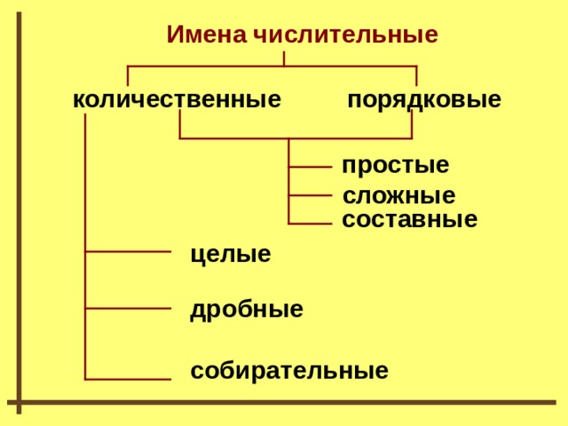 Имена числительные количественные порядковые простые сложные составные целые дробные собирательные  