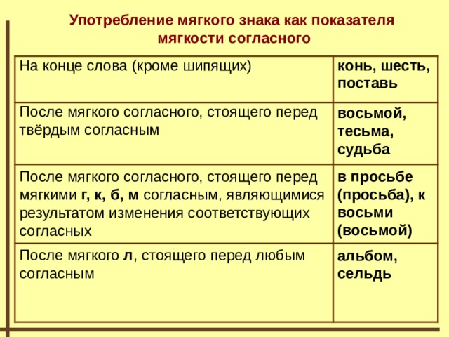Употребление мягкого знака как показателя мягкости согласного конь, шесть, поставь На конце слова (кроме шипящих) После мягкого согласного, стоящего перед твёрдым согласным восьмой, тесьма, судьба в просьбе (просьба), к восьми (восьмой) После мягкого согласного, стоящего перед мягкими г, к, б, м согласным, являющимися результатом изменения соответствующих согласных После мягкого л , стоящего перед любым согласным альбом, сельдь  