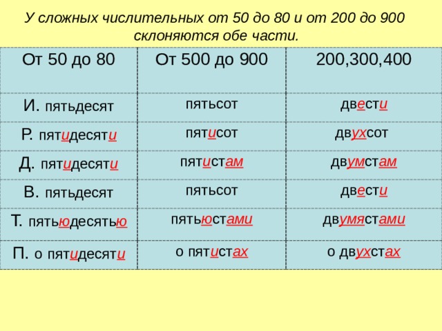 У сложных числительных от 50 до 80 и от 200 до 900 склоняются обе части. От 50 до 80 И. пятьдесят От 500 до 900 200,300,400 пятьсот Р. пят и десят и дв е ст и пят и сот Д. пят и десят и В. пятьдесят пят и ст ам дв ух сот пятьсот Т. пять ю десять ю дв ум ст ам дв е ст и пять ю ст ами П. о  пят и десят и дв умя ст ами о пят и ст ах о дв ух ст ах 