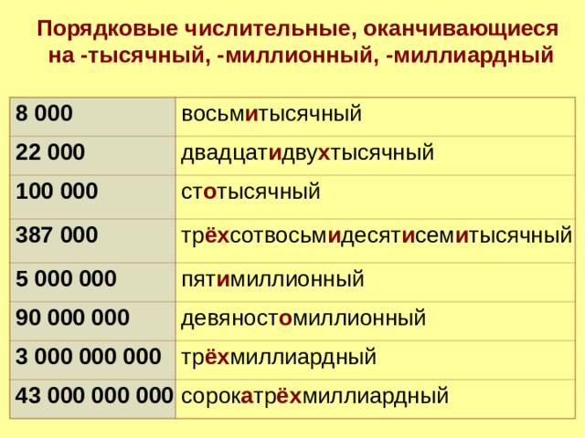 Порядковые числительные, оканчивающиеся на -тысячный, -миллионный, -миллиардный 8 000 восьм и тысячный 22 000 двадцат и дву х тысячный 100 000 ст о тысячный 387 000 тр ёх сотвосьм и десят и сем и тысячный 5 000 000 пят и миллионный 90 000 000 девяност о миллионный 3 000 000 000 тр ёх миллиардный 43 000 000 000 сорок а тр ёх миллиардный  
