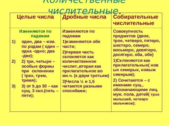 Количественные числительные .   Целые числа Дробные числа Изменяются по падежам Собирательные числительные один, два – изм. по родам ( один –одна -одно; два -две); 2) три, четыре – особые формы при склонении ( трех, трем, тремя); 3) от 5 до 30 – как сущ. 3 скл.(пять – пяти); Изменяются по падежам 1)изменяются обе части; 2)первая часть склоняется как количественное числит.,вторая как прилагательное во мн.ч. (к двум третьим) 3)Числа ¼ и 1,5 читаются разными способами; Совокупность предметов (двое, трое, четверо, пятеро, шестеро, семеро, восьмеро, девятеро, десятеро, оба, обе) 1)Склоняются как прилагательные( новых семерых, новым семерым); 2) Сочетаются – с именами сущ., обозначающими лиц. муж. пола, детей( трое малышей,  четверо мальчиков); 
