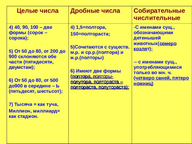 Целые числа Дробные числа 4) 40, 90, 100 – две формы (сорок – сорока);  5) От 50 до 80, от 200 до 900 склоняются обе части (пятидесяти, двумстам);  6) От 50 до 80, от 500 до900 в середине – Ь (пятьдесят, шестьсот);  7) Тысяча = как туча, Миллион, миллиард= как стадион.  4) 1,5=полтора, 150=полтораста;  5)Сочетаются с существ. м.р. и ср.р.(полтора) и ж.р.(полторы)  6) Имеют две формы ( полтора, полторы-полутора, полтораста – полтораста, полутораста);  Собирательные числительные С именами сущ., обозначающими детенышей животных( семеро  козля т);  - с именами сущ., употребляющимися только во мн. ч. ( четверо саней, пятеро ножниц) 
