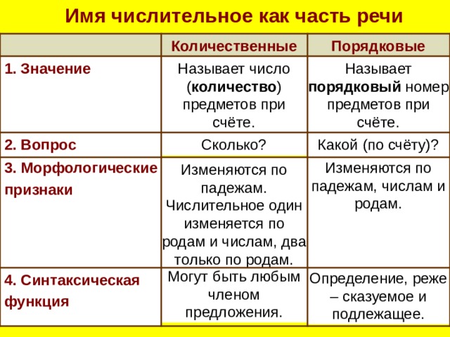 Имя числительное как часть речи Порядковые Количественные   1. Значение Называет порядковый номер предметов при счёте. Называет число ( количество ) предметов при счёте.  2. Вопрос Какой (по счёту)? Сколько?  3. Морфологические  признаки Изменяются по падежам, числам и родам. Изменяются по падежам. Числительное один изменяется по родам и числам, два только по родам. Могут быть любым членом предложения. Определение, реже – сказуемое и подлежащее.  4. Синтаксическая  функция  