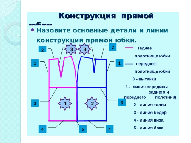  Конструкция прямой юбки Назовите основные детали и линии конструкции прямой юбки.  3 3  заднее 2  полотнище юбки  переднее  полотнище юбки  3 - вытачки  1 - линия середины заднего и переднего полотнищ  2 - линия талии  3 - линия бедер  4 - линия низа  5 - линия бока  3 3 2 1 1 1 2 3 3 5 4 4 