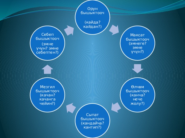 Орун бышыктооч (кайда? кайдан?)          Максат бышыктооч (эмнеге? эмне үчүн?) Себеп бышыктооч (эмне үчүн? эмне себептен?) Өлчөм бышыктооч (канча? нече жолу?) Мезгил бышыктооч (качан? качанга чейин?) Сыпат бышыктооч (кандайча? кантип?) 