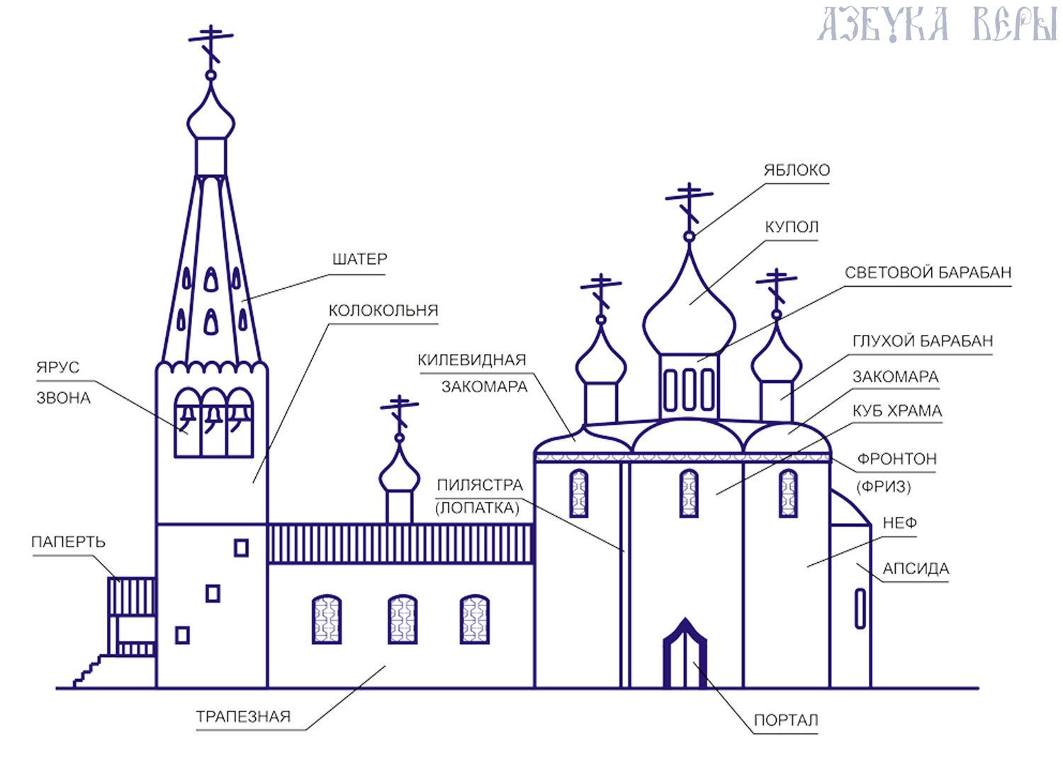 Внешнее устройство православного храма
