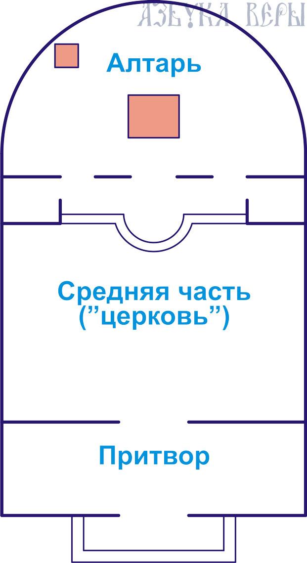 Устройство храма. Схема православного храма притвор средняя часть алтарь. Схема храма притвор Неф алтарь. Устройство алтаря православного храма схема. Внутреннее устройство православного храма.