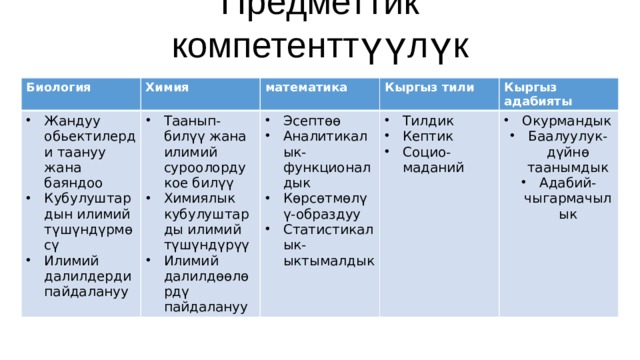 Предметтик компетенттүүлүк Биология Химия Жандуу обьектилерди таануу жана баяндоо Кубулуштардын илимий түшүндүрмөсү Илимий далилдерди пайдалануу математика Таанып-билүү жана илимий суроолорду кое билүү Химиялык кубулуштарды илимий түшүндүрүү Илимий далилдөөлөрдү пайдалануу Кыргыз тили Эсептөө Аналитикалык-функционалдык Көрсөтмөлүү-образдуу Статистикалык-ыктымалдык Кыргыз адабияты Тилдик Кептик Социо-маданий Окурмандык Баалуулук-дүйнө таанымдык Адабий-чыгармачылык 