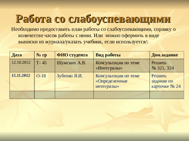 Работа со слабоуспевающими Необходимо предоставить план работы со слабоуспевающими, справку о количестве часов работы с ними. Или можно оформить в виде выписки из журнала/указать учебник, если используется/: Дата № гр 12.10.2012 15.11.2012 Т- 45 ФИО студента Вид работы О-18 Шумских А.В. Дом.задание Консультация по теме «Интегралы» Зубенко Я.И. Консультация по теме «Определенные интегралы» Решить № 321, 324 Решить задание по карточке № 24 