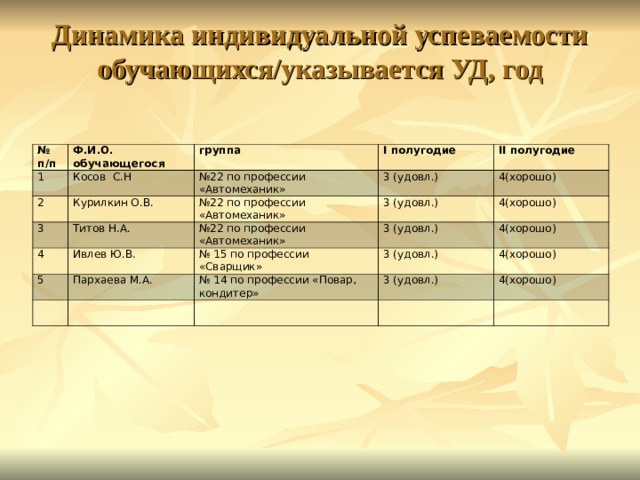 Динамика индивидуальной успеваемости обучающихся/указывается УД, год   № п/п Ф.И.О. обучающегося 1 Косов С.Н 2 группа Курилкин О.В. I полугодие № 22 по профессии «Автомеханик» 3 II полугодие 3 (удовл.) № 22 по профессии «Автомеханик» Титов Н.А. 4 Ивлев Ю.В. 3 (удовл.) 4(хорошо) № 22 по профессии «Автомеханик» 5 Пархаева М.А. 4(хорошо) № 15 по профессии «Сварщик» 3 (удовл.) 3 (удовл.) 4(хорошо) № 14 по профессии «Повар, кондитер» 4(хорошо) 3 (удовл.) 4(хорошо) 