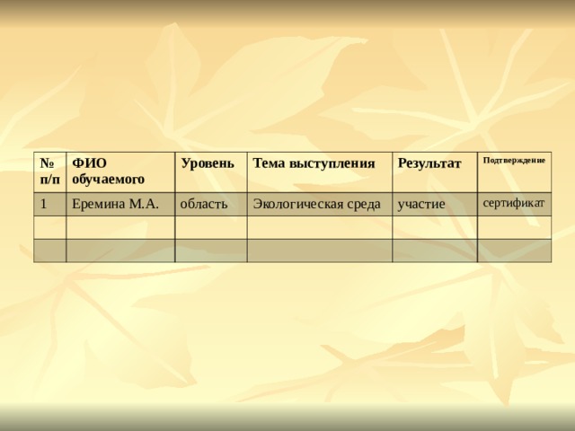 № п/п ФИО обучаемого 1 Еремина М.А. Уровень  Тема выступления область Экологическая среда Результат Подтверждение участие сертификат 