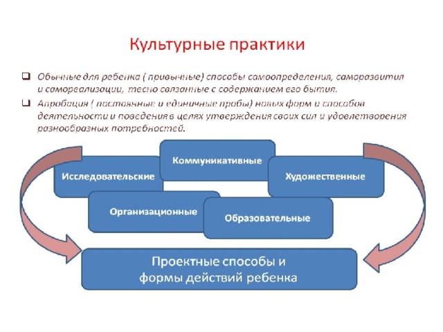 Культурные практики