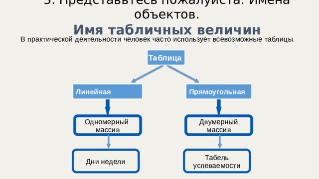 3. Представьтесь пожалуйста. Имена объектов. Имя табличных величин В практической деятельности человек часто использует всевозможные таблицы.  Таблица Линейная Прямоугольная Одномерный Двумерный массив массив Дни недели Табель успеваемости 
