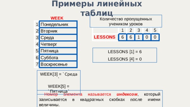 Примеры линейных таблиц WEEK Количество пропущенных учеником уроков 1 Понедельник 2 Вторник 3 Среда 4 Четверг 5 6 Пятница 7 Суббота Воскресенье 1 LESSONS  2 6 3 6 1 4 0 5 0 LESSONS [1] = 6 LESSONS [4] = 0 WEEK[3] = `Среда ` WEEK[5] = `Пятница`  Номер элемента называется индексом , который записывается в квадратных скобках после имени величины. 