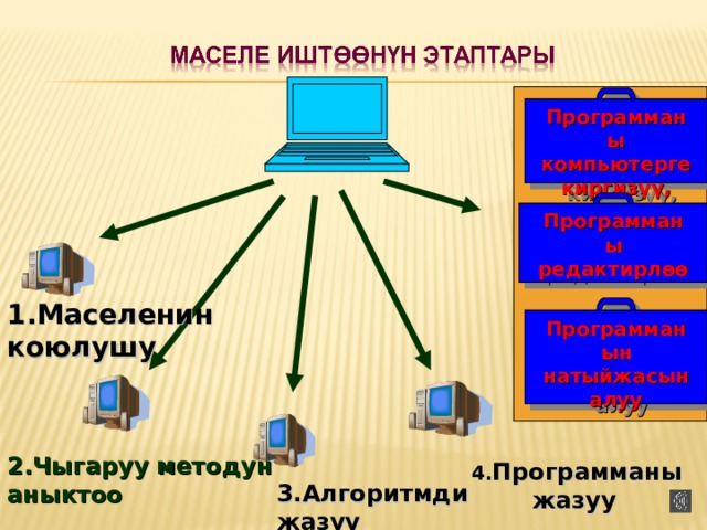 Программаны компьютерге киргизүү, аткаруу Программаны редактирлөө Программанын натыйжасын алуу 1.Маселенин коюлушу 2.Чыгаруу методун аныктоо  4. Программаны жазуу 3.Алгоритмди жазуу 