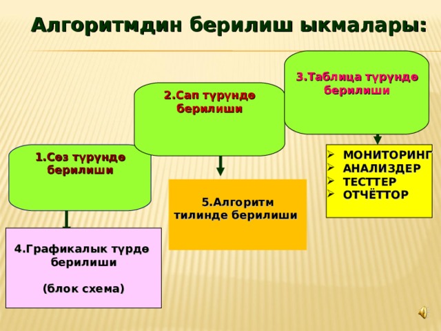 1.С өз түрүндө берилиши  3.Таблица түрүндө берилиши Алгоритмдин берилиш ыкмалары: 2.Сап түрүндө берилиши  МОНИТОРИНГ  АНАЛИЗДЕР  ТЕСТТЕР  ОТЧЁТТОР   5.Алгоритм тилинде берилиши   4.Графикалык түрдө б ерилиши  (блок схема) 