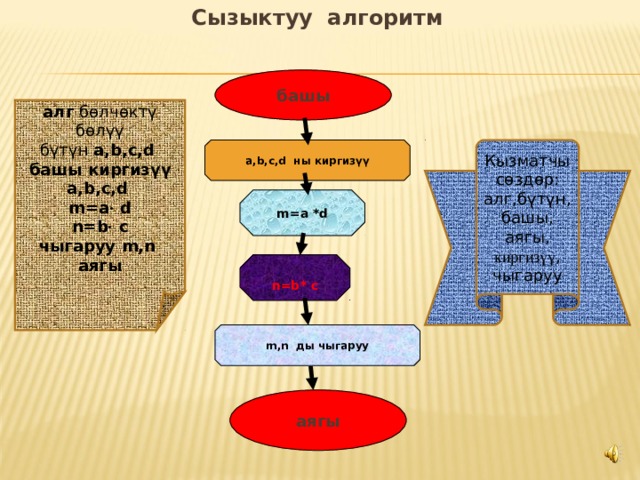 Сызыктуу алгоритм башы  алг бөлчөктү бөлүү бүтүн a , b , c , d  башы киргизүү a , b , c , d  m=a ·  d n=b · c чыгаруу m , n  аягы   a , b , c , d   ны киргизүү Кызматчы сөздөр: алг,бүтүн, башы, аягы, киргизүү , чыгаруу m=a * d  n=b * c m , n ды чыгаруу аягы 