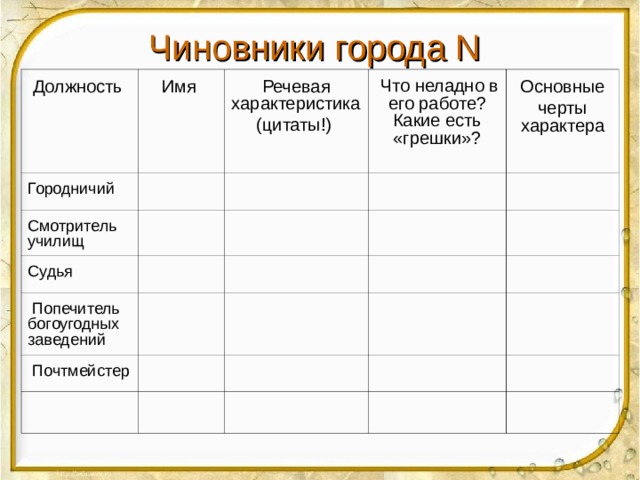 Чиновники города N  Должность Имя Городничий Речевая характеристика (цитаты!)  Смотритель училищ  Что неладно в его работе? Какие есть «грешки»? Судья Основные черты характера  Попечитель богоугодных заведений  Почтмейстер 