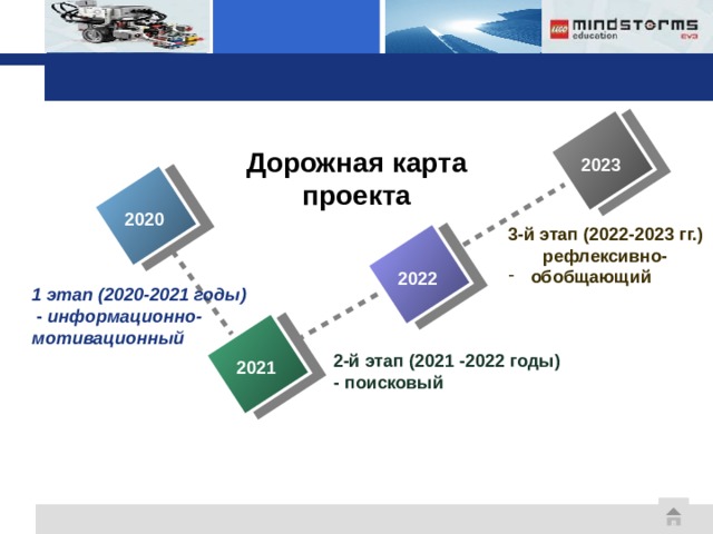 Дорожная карта проекта 2023 2020 3-й этап (2022-2023 гг.)  рефлексивно- обобщающий 2022 1 этап (2020-2021 годы)  - информационно- мотивационный 2-й этап (2021 -2022 годы) - поисковый 2021 