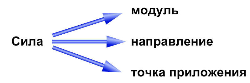 Точка приложения направление. Модуль направление точка приложения природа. Приложение всех усилий картинка.